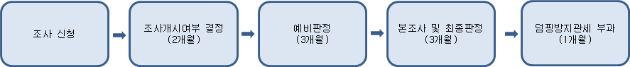 반덤핑관세조치의 절차도(조사 신청, 조사개시여부 결정, 예비판정, 본조사 및 최종판정, 덤핑방지관세 부과)